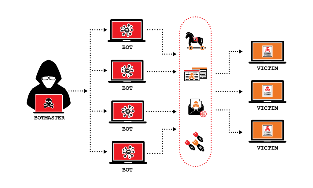 تنظیم فایروال و جلوگیری از DDoS