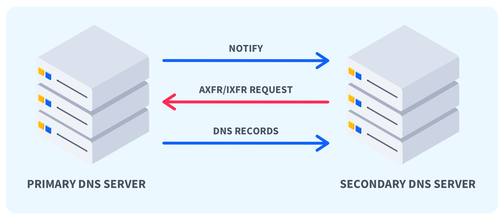 DNS Zone
