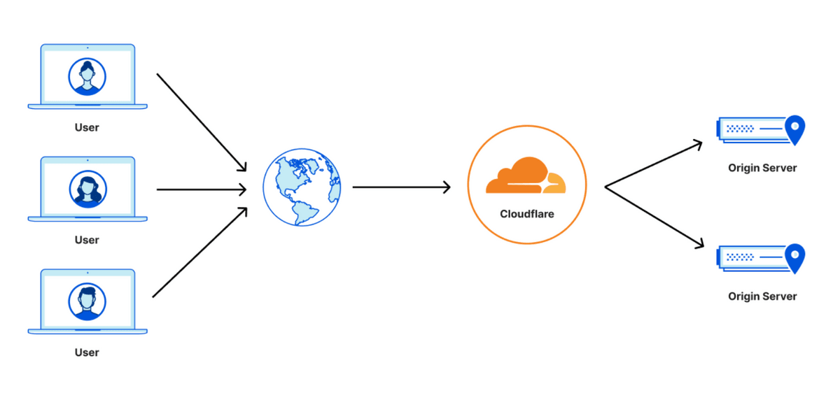 تنظیمات Cloudflare